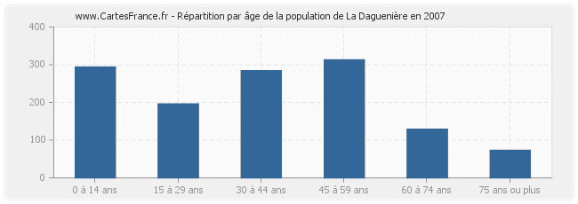 Répartition par âge de la population de La Daguenière en 2007
